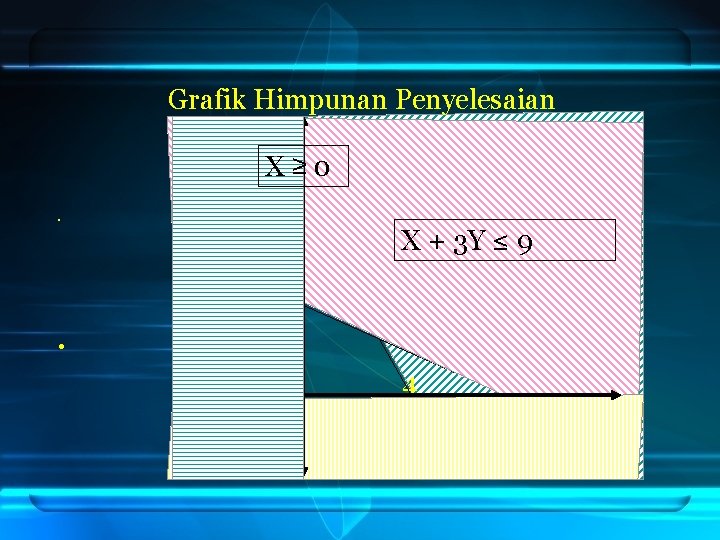 Grafik Himpunan Penyelesaian X ≥ 0 2 X + Y ≤ 8. 3 X Grafik Himpunan Penyelesaian X ≥ 0 2 X + Y ≤ 8. 3 X