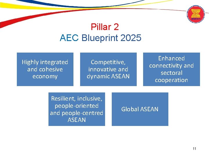 Pillar 2 AEC Blueprint 2025 Highly integrated and cohesive economy Competitive, innovative and dynamic