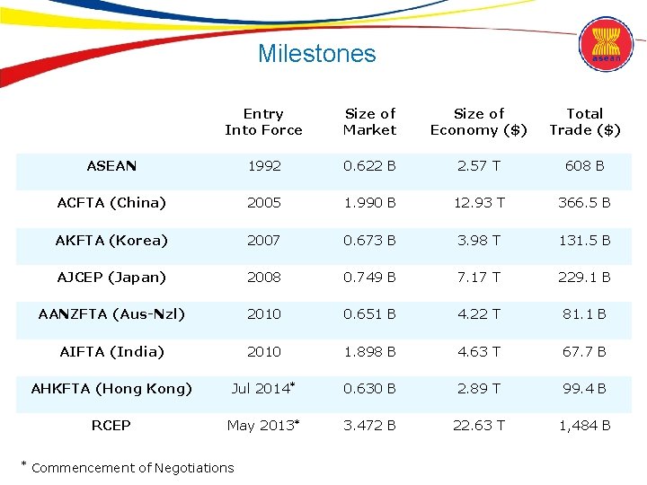 Milestones * Entry Into Force Size of Market Size of Economy ($) Total Trade