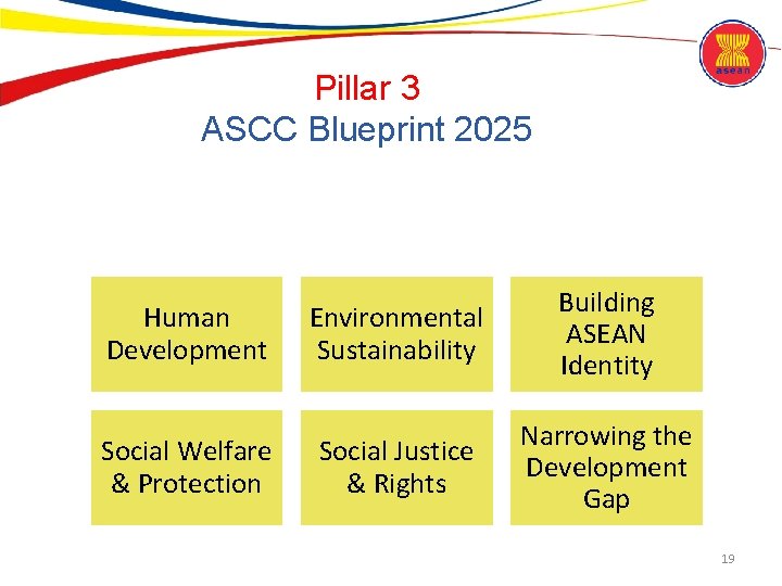 Pillar 3 ASCC Blueprint 2025 Human Development Social Welfare & Protection Environmental Sustainability Building