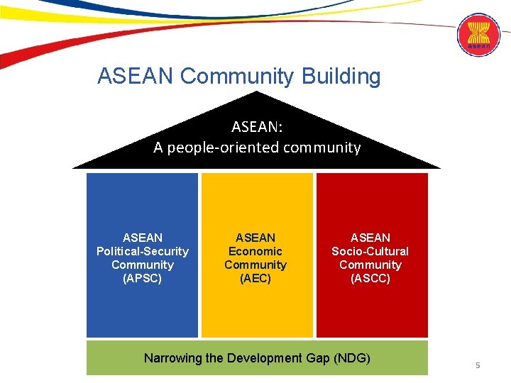 ASEAN Community Building ASEAN: A people-oriented community ASEAN Political-Security Community (APSC) ASEAN Economic Community