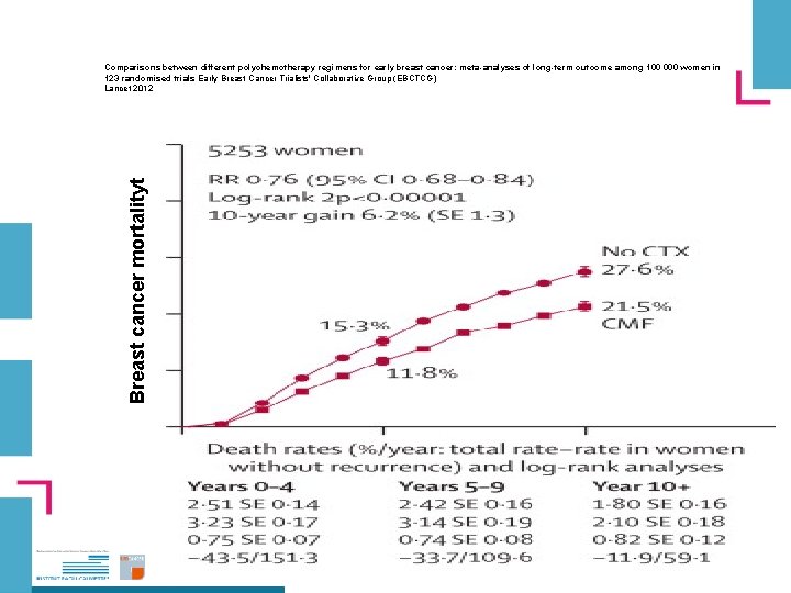 Breast cancer mortalityt Comparisons between different polychemotherapy regimens for early breast cancer: meta-analyses of