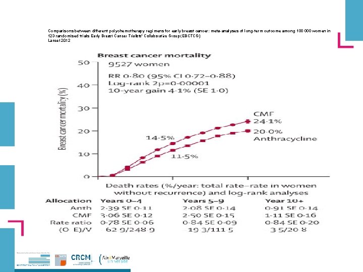 Comparisons between different polychemotherapy regimens for early breast cancer: meta-analyses of long-term outcome among