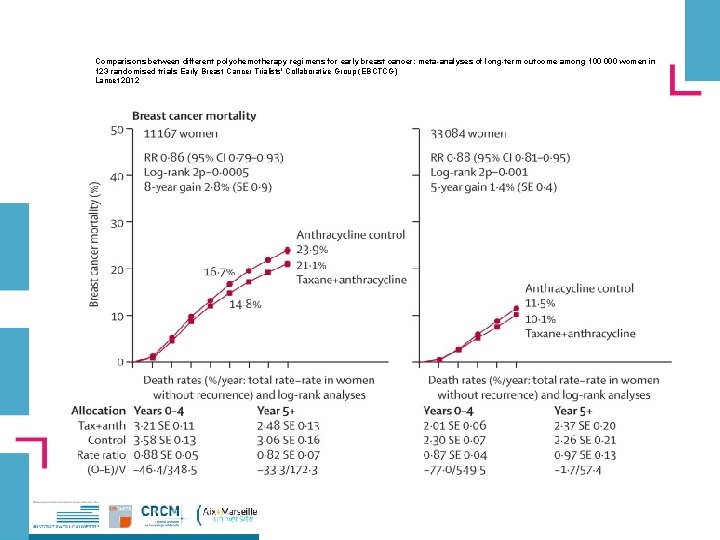 Comparisons between different polychemotherapy regimens for early breast cancer: meta-analyses of long-term outcome among