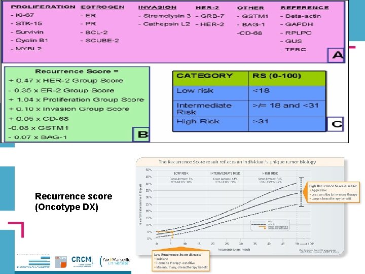Recurrence score (Oncotype DX) 