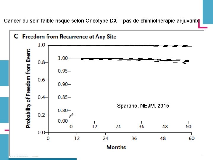 Cancer du sein faible risque selon Oncotype DX – pas de chimiothérapie adjuvante Sparano,