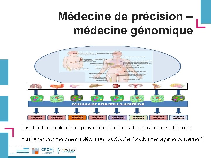Médecine de précision – médecine génomique Les altérations moléculaires peuvent être identiques dans des