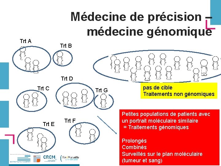 Médecine de précision – médecine génomique Trt A Trt B Trt D Trt C