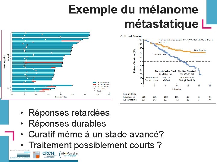 Exemple du mélanome métastatique • • Réponses retardées Réponses durables Curatif même à un
