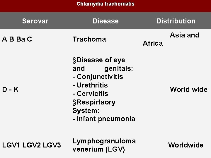 Chlamydia trachomatis Serovar Disease Distribution A B Ba C Trachoma Asia and Africa D