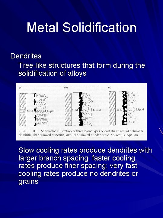 Metal Solidification Dendrites Tree-like structures that form during the solidification of alloys Slow cooling