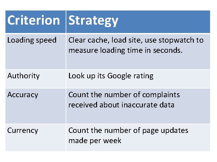 Criterion Strategy Loading speed Clear cache, load site, use stopwatch to measure loading time