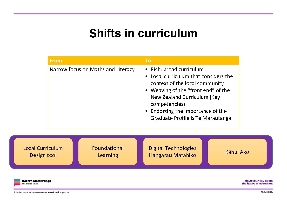 Shifts in curriculum From Narrow focus on Maths and Literacy Local Curriculum Design tool