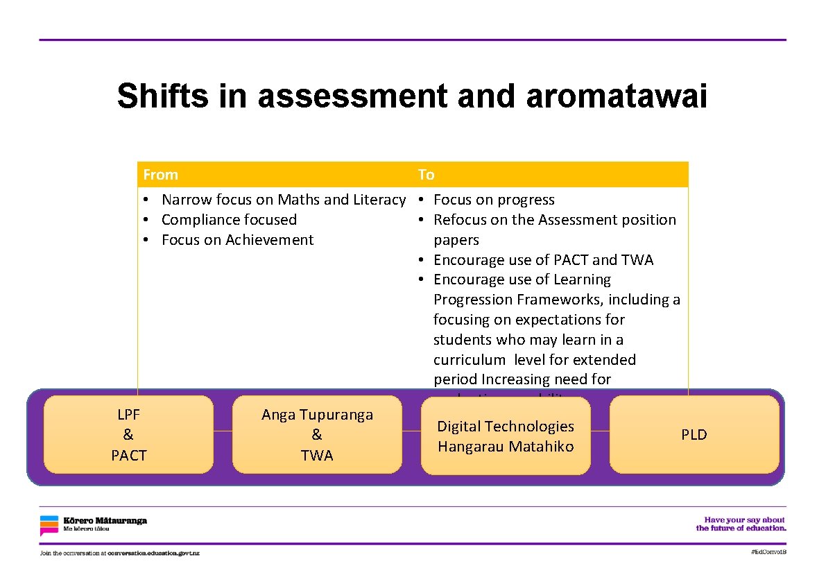 Shifts in assessment and aromatawai From To • Narrow focus on Maths and Literacy