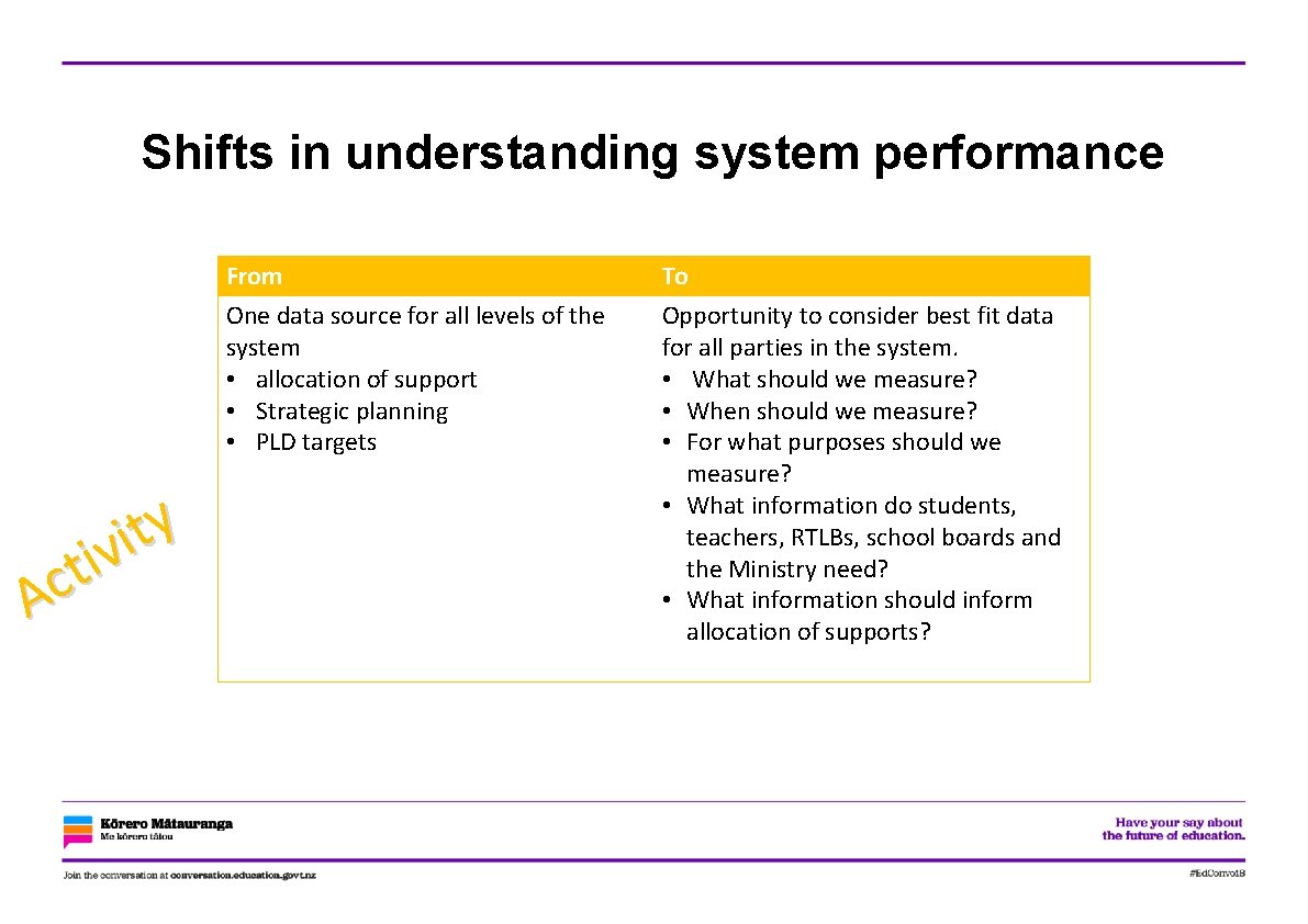 Shifts in understanding system performance From One data source for all levels of the