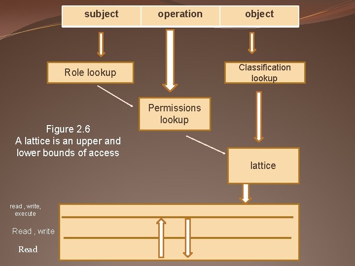 subject operation Classification lookup Role lookup Figure 2. 6 A lattice is an upper