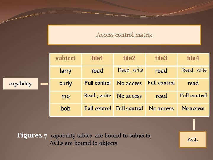 Access control matrix capability subject file 1 file 2 file 3 file 4 larry