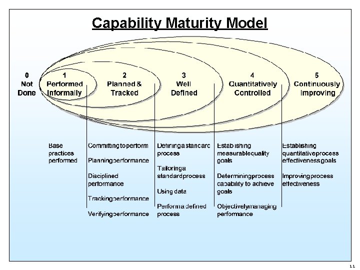 Capability Maturity Model 11 