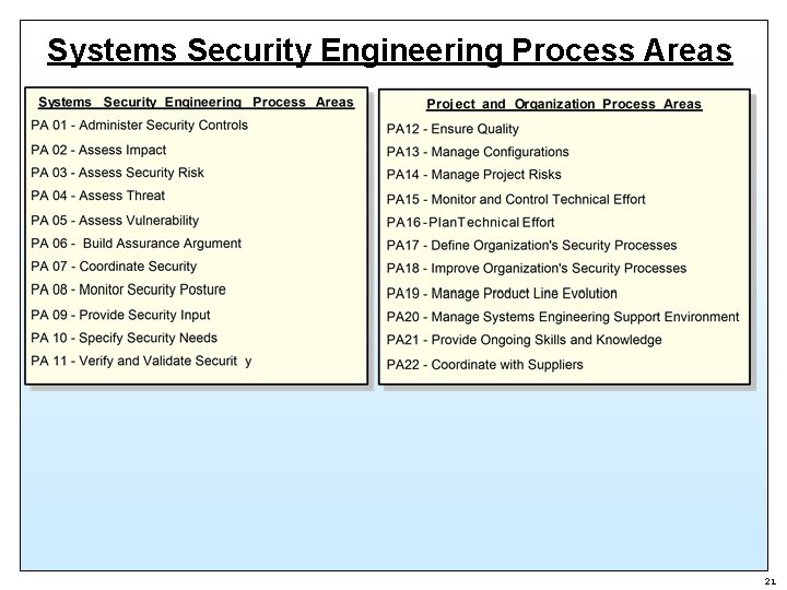 Systems Security Engineering Process Areas 21 