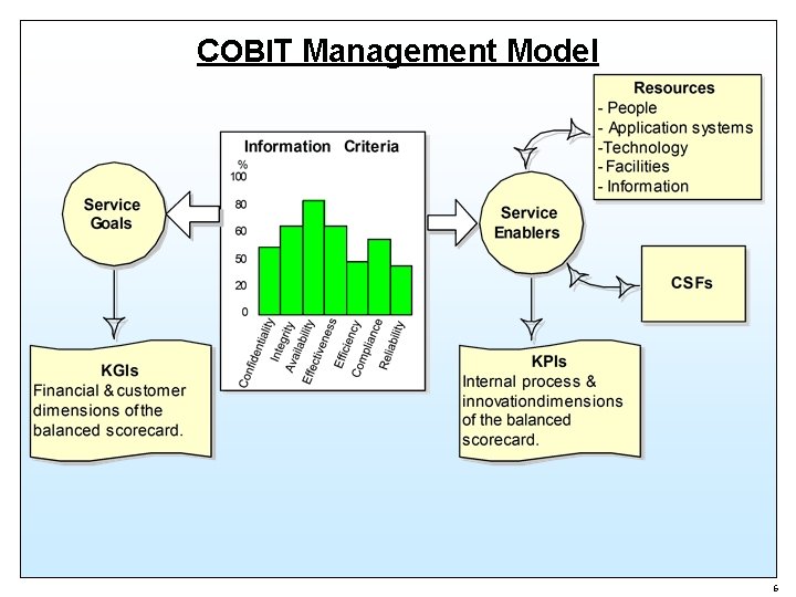 COBIT Management Model 6 