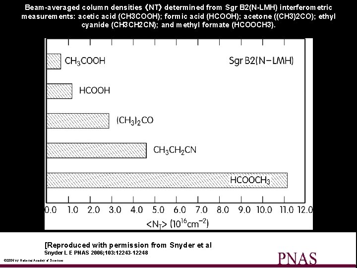 Beam-averaged column densities 〈NT〉 determined from Sgr B 2(N-LMH) interferometric measurements: acetic acid (CH