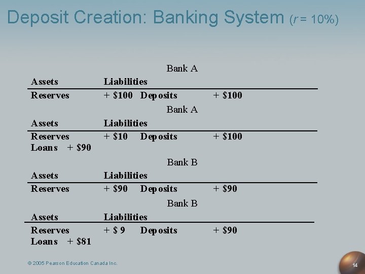 Deposit Creation: Banking System (r = 10%) Bank A Assets Reserves Loans + $90 Deposit Creation: Banking System (r = 10%) Bank A Assets Reserves Loans + $90