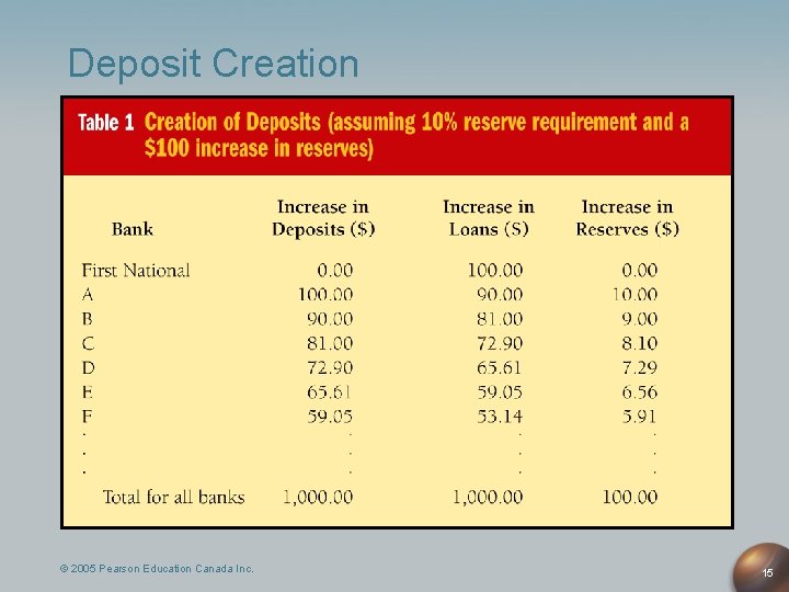 Deposit Creation © 2005 Pearson Education Canada Inc. 15 Deposit Creation © 2005 Pearson Education Canada Inc. 15