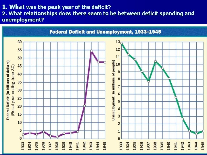 1. What was the peak year of the deficit? 2. What relationships does there
