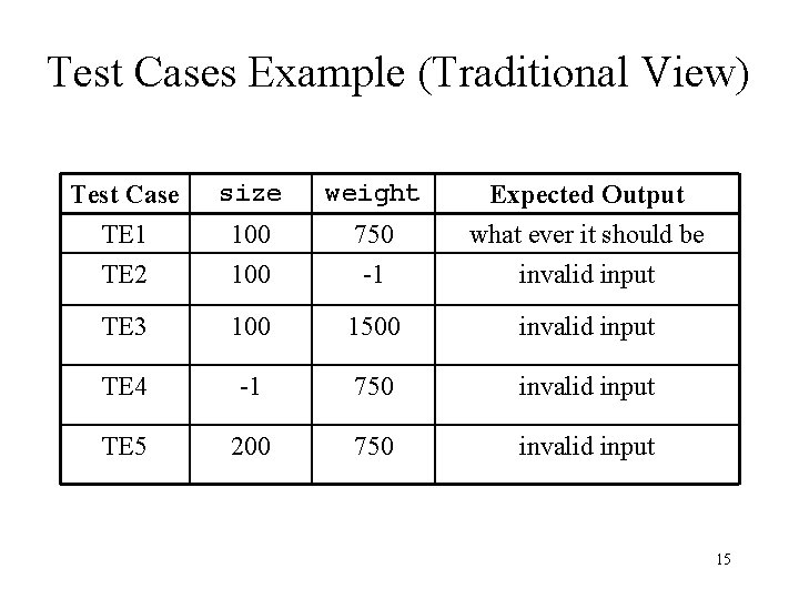 Test Cases Example (Traditional View) Test Case TE 1 TE 2 size weight 100