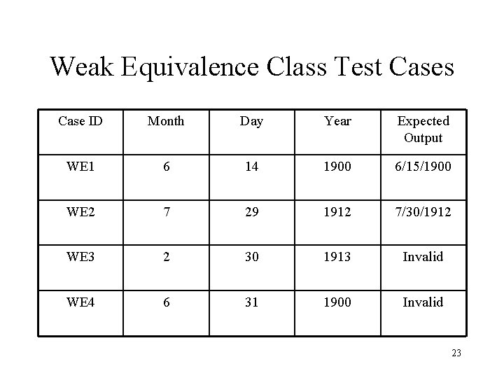 Weak Equivalence Class Test Cases Case ID Month Day Year Expected Output WE 1