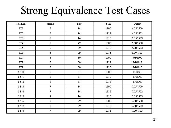 Strong Equivalence Test Cases CASE ID Month Day Year Output SE 1 6 14