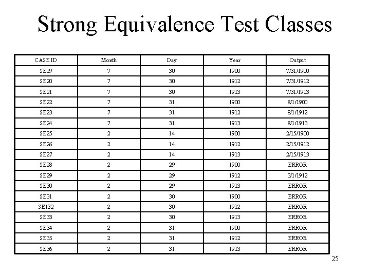 Strong Equivalence Test Classes CASE ID Month Day Year Output SE 19 7 30