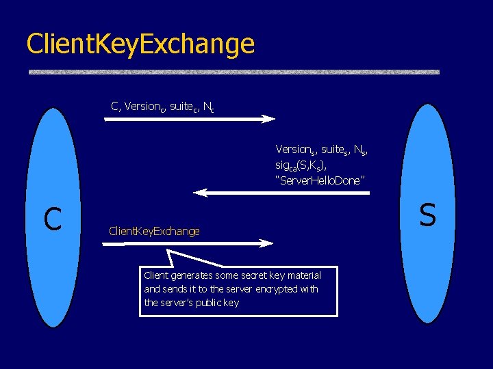 Client. Key. Exchange C, Versionc, suitec, Nc Versions, suites, Ns, sigca(S, Ks), “Server. Hello.