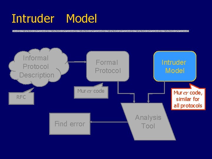 Intruder Model Informal Protocol Description RFC Formal Protocol Intruder Model Murj code Find error