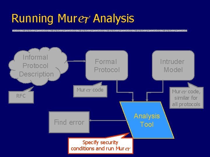 Running Murj Analysis Informal Protocol Description RFC Formal Protocol Intruder Model Murj code Find