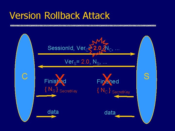 Version Rollback Attack Session. Id, Ver. C= 2. 0, NC, . . . Ver.