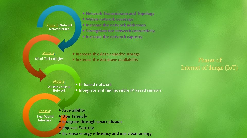 Phase 1: Network Infrastructure Phase 2: Cloud Technologies Phase 3: Wireless Sensor Network Phase