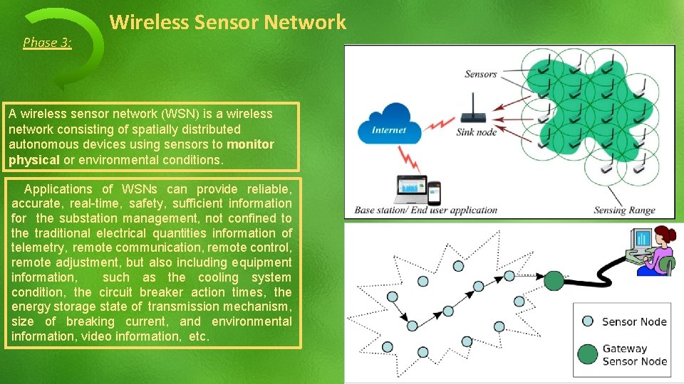 Phase 3: Wireless Sensor Network A wireless sensor network (WSN) is a wireless network