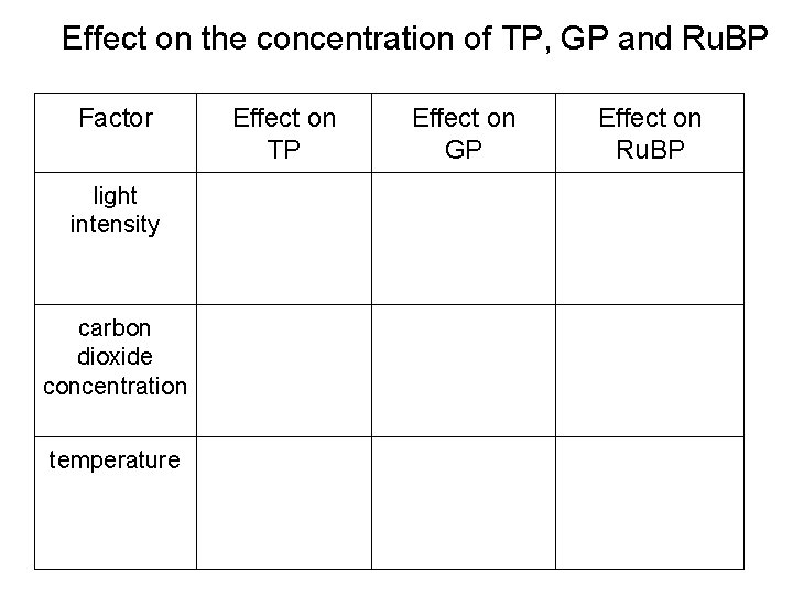 Effect on the concentration of TP, GP and Ru. BP Factor light intensity carbon