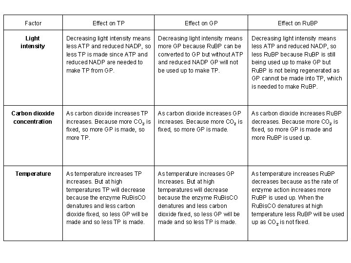Factor Effect on TP Effect on GP Effect on Ru. BP Light intensity Decreasing