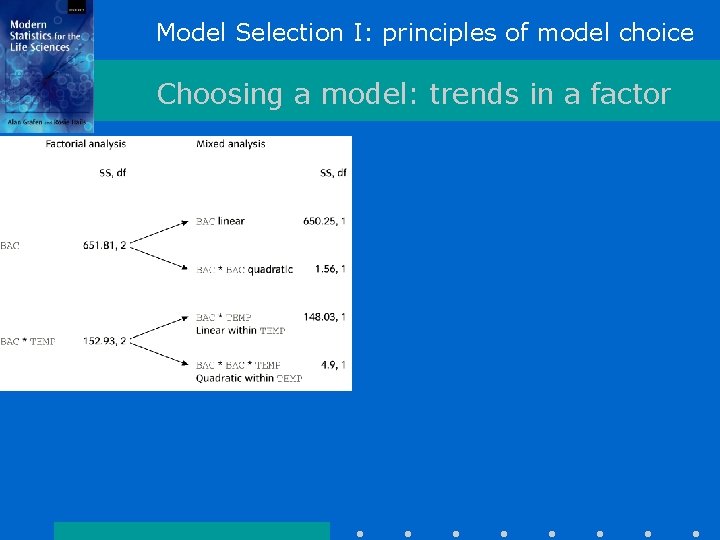 Model Selection I: principles of model choice Choosing a model: trends in a factor Model Selection I: principles of model choice Choosing a model: trends in a factor