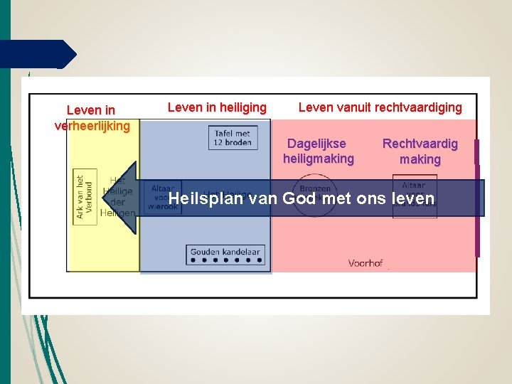 Leven in verheerlijking Leven in heiliging Leven vanuit rechtvaardiging Dagelijkse heiligmaking Rechtvaardig making Heilsplan