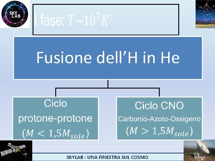  Fusione dell’H in He SKYLAB : UNA FINESTRA SUL COSMO 