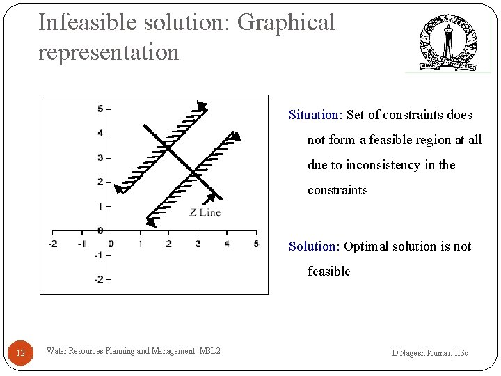Infeasible solution: Graphical representation Situation: Set of constraints does not form a feasible region