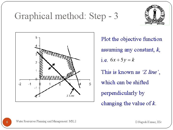 Graphical method: Step - 3 Plot the objective function assuming any constant, k, i.