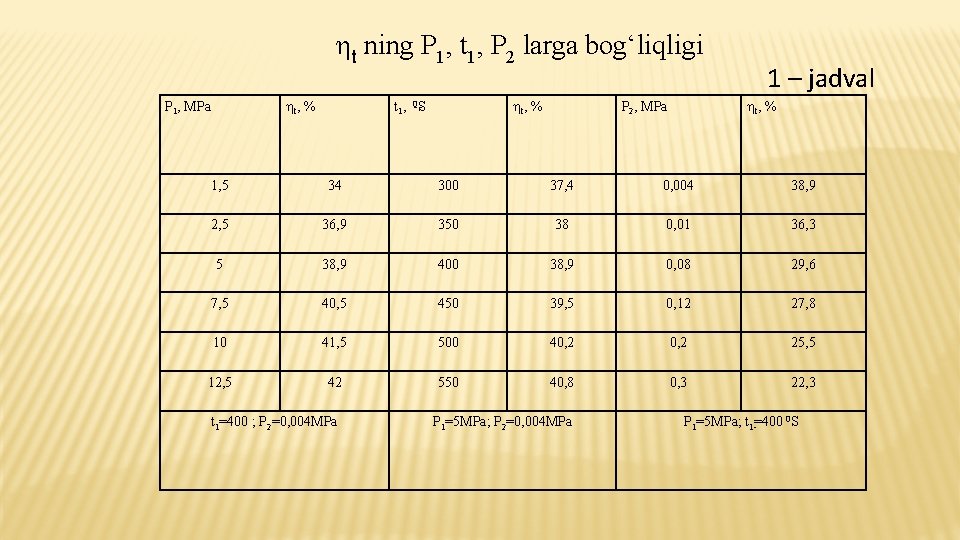  t ning P 1, t 1, P 2 larga bog‘liqligi t , %