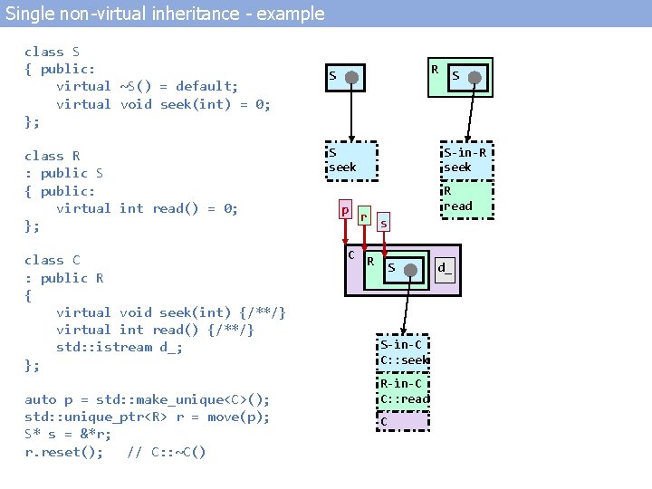 Single non-virtual inheritance - example class S { public: virtual ~S() = default; virtual