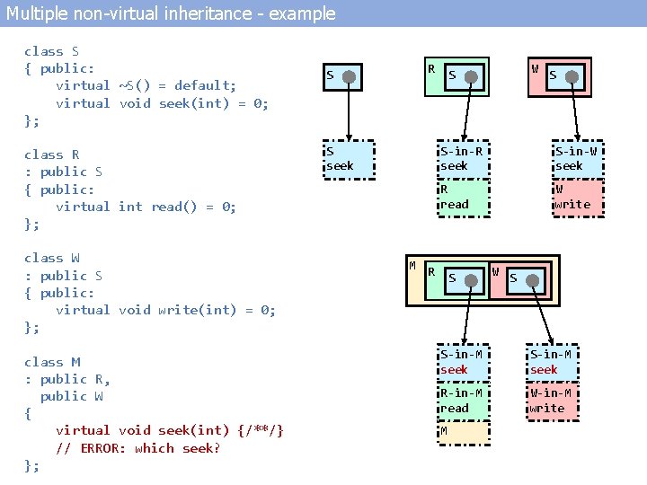 Multiple non-virtual inheritance - example class S { public: virtual ~S() = default; virtual