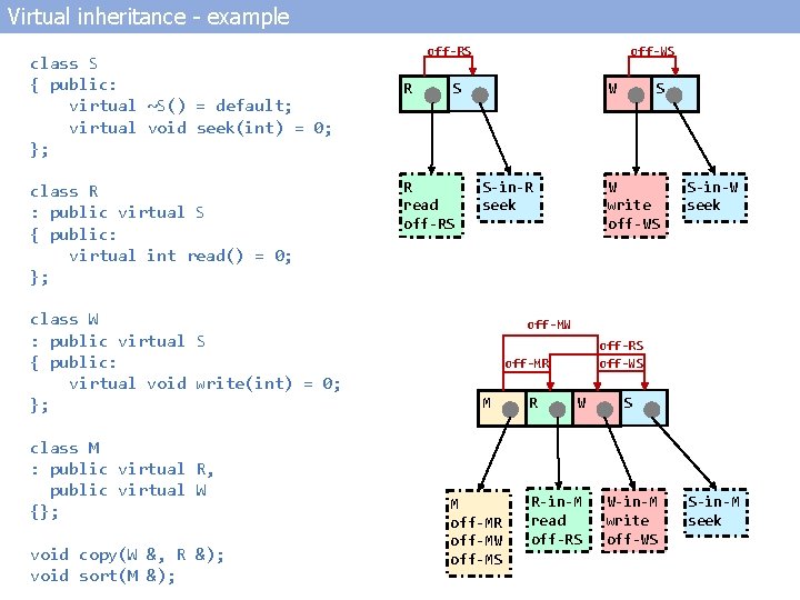 Virtual inheritance - example class S { public: virtual ~S() = default; virtual void