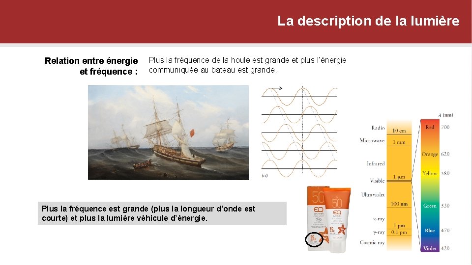 La description de la lumière Relation entre énergie Plus la fréquence de la houle